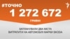 <a href="https://d3mla37pimvs53.cloudfront.net/uk-UA/2018/01/16/0cba5e45-2dae-4229-b3a4-015f4327f25e.pdf" target="_blank">ДЖЕРЕЛО ІНФОРМАЦІЇ</a><br />
Сторінка проекту Радіо Свобода&nbsp;<a href="/z/17505" target="_blank">#Точно</a>
