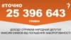 <a href="https://d3mla37pimvs53.cloudfront.net/uk-UA/2018/10/26/4ba6ac6b-93a7-4a80-8e9b-35b4f23c7f12.pdf" target="_blank">ДЖЕРЕЛО ІНФОРМАЦІЇ</a><br />
Сторінка проекту Радіо Свобода&nbsp;<a href="/z/17505" target="_blank"><u><font color="#0066cc">#Точно</font></u></a>